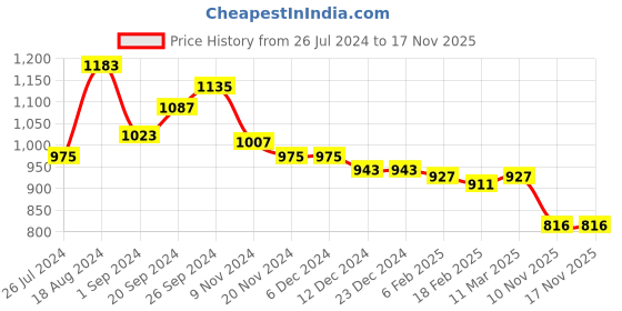 firstcry.com Babyhug Sleeveless Fit & Flared Shimmered Party Frock with Floral Applique - Pink babyhug Price History Graph from 26 Jul 2024 to 17 Nov 2025