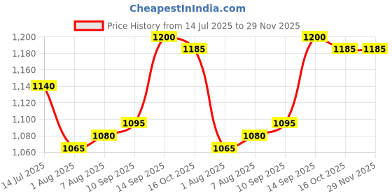 firstcry.com Babyhug Sleeveless Fit & Flared Shimmered Party Frock with Floral Applique - Wine babyhug Price History Graph from 14 Jul 2025 to 29 Nov 2025