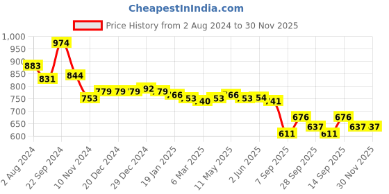 firstcry.com Babyhug Sleeveless Fit & Flared Solid Colour Party Frock with Floral Applique - Pink babyhug Price History Graph from 2 Aug 2024 to 29 Nov 2025