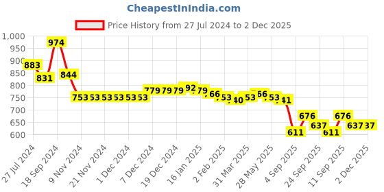 firstcry.com Babyhug Sleeveless Fit & Flared Solid Colour Party Frock with Floral Applique - Pink babyhug Price History Graph from 27 Jul 2024 to 2 Dec 2025
