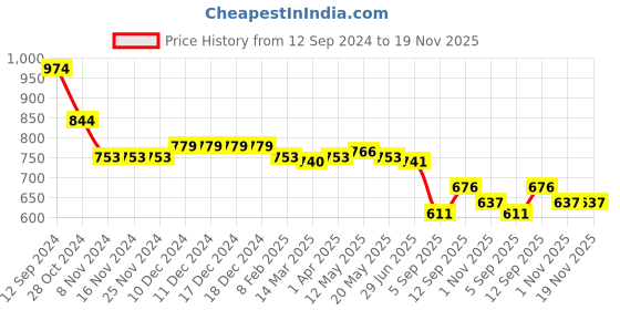 firstcry.com Babyhug Sleeveless Fit & Flared Solid Colour Party Frock with Floral Applique - Pink babyhug Price History Graph from 12 Sep 2024 to 19 Nov 2025