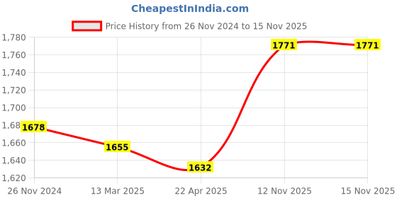 firstcry.com Babyhug Sleeveless Floral & & Pearl Embellishment Fit & Flared Party Frock - Mauve babyhug Price History Graph from 26 Nov 2024 to 15 Nov 2025