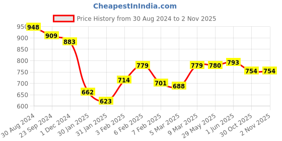 firstcry.com Babyhug Sleeveless Floral Corsage Detailing Fit & Flared Party Dress - Yellow babyhug Price History Graph from 30 Aug 2024 to 1 Nov 2025
