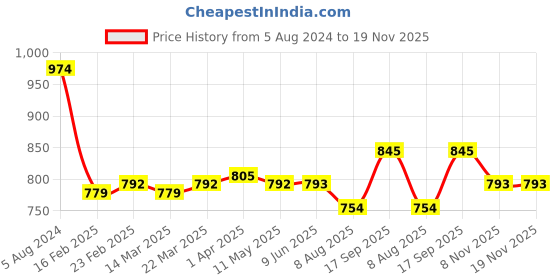 firstcry.com Babyhug Sleeveless Floral Corsage Detailing Fit & Flared Party Dress - Yellow babyhug Price History Graph from 5 Aug 2024 to 18 Nov 2025