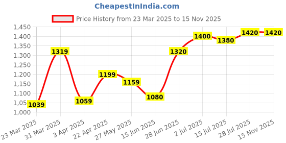 firstcry.com Babyhug Sleeveless Floral Embroided Choli with Shimmer Net Lehenga and Dupatta Set - Pink babyhug Price History Graph from 23 Mar 2025 to 15 Nov 2025