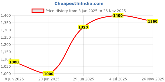 firstcry.com Babyhug Sleeveless Floral Embroided Choli with Shimmer Net Lehenga and Dupatta Set - Pink babyhug Price History Graph from 8 Jun 2025 to 26 Nov 2025