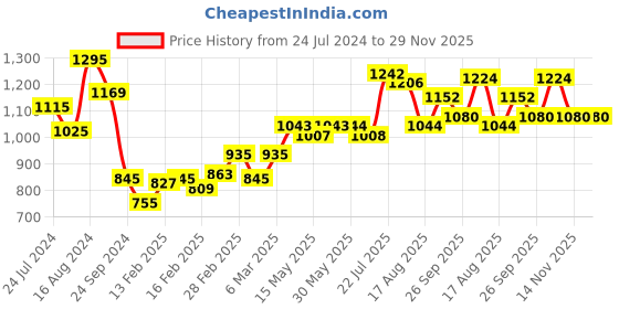 firstcry.com Babyhug Sleeveless Floral Embroidered Choli Lehenga with Dupatta- Navy Blue babyhug Price History Graph from 24 Jul 2024 to 29 Nov 2025
