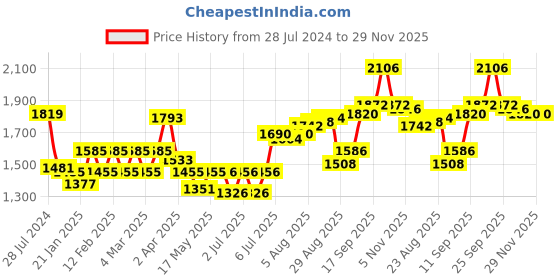 firstcry.com Babyhug  Sleeveless Floral Embroidered Choli with Brocade Lehenga and Dupatta Set- Pink babyhug Price History Graph from 28 Jul 2024 to 29 Nov 2025