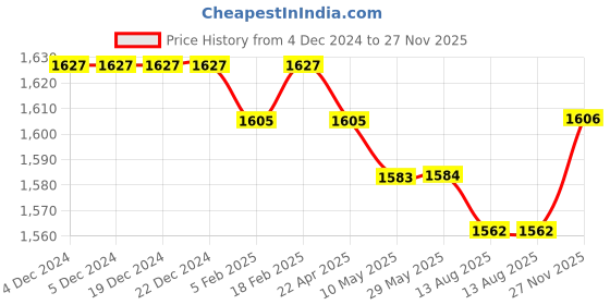 firstcry.com Babyhug Sleeveless Floral Embroidered Choli with Foil Printed Lehenga & Dupatta Set- Wine babyhug Price History Graph from 4 Dec 2024 to 27 Nov 2025