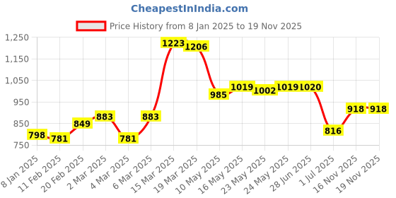 firstcry.com Babyhug Sleeveless Floral Embroidered Halter Neck Ethnic Dress - Pink babyhug Price History Graph from 8 Jan 2025 to 18 Nov 2025