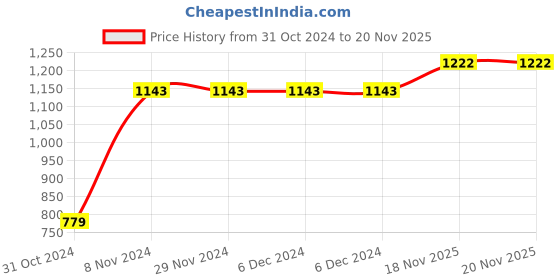 firstcry.com Babyhug Sleeveless Floral Embroidered Lehenga Set With Sheer Dupatta - Green & Pink babyhug Price History Graph from 31 Oct 2024 to 18 Nov 2025