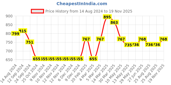 firstcry.com Babyhug Sleeveless Floral Embroidered Party Frock - Peach babyhug Price History Graph from 14 Aug 2024 to 19 Nov 2025