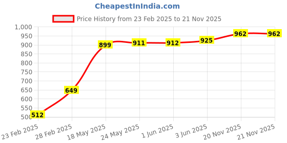 firstcry.com Babyhug  Sleeveless Floral Foil Printed Jumpsuit - Red babyhug Price History Graph from 23 Feb 2025 to 21 Nov 2025
