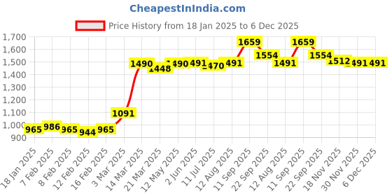 firstcry.com Babyhug Sleeveless Floral Mbrodered Kurti Salwar and Dupatta Set -Magenta Pink babyhug Price History Graph from 18 Jan 2025 to 5 Dec 2025