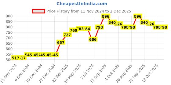 firstcry.com Babyhug Sleeveless Floral Print Frock Swimsuit - Peach babyhug Price History Graph from 11 Nov 2024 to 2 Dec 2025