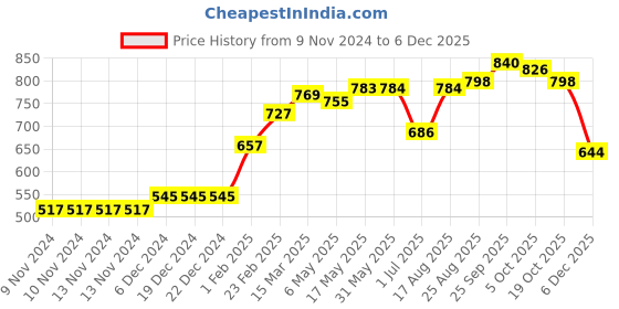 firstcry.com Babyhug Sleeveless Floral Print Frock Swimsuit - Peach babyhug Price History Graph from 9 Nov 2024 to 5 Dec 2025