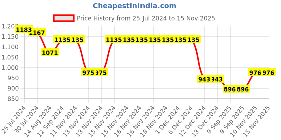 firstcry.com Babyhug Sleeveless Floral Printed & Applique Flared Party Dress - White babyhug Price History Graph from 25 Jul 2024 to 15 Nov 2025