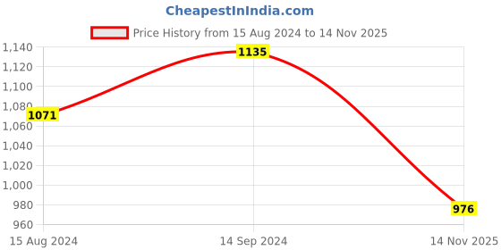 firstcry.com Babyhug Sleeveless Floral Printed & Applique Flared Party Dress - White babyhug Price History Graph from 15 Aug 2024 to 14 Nov 2025