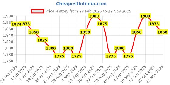 firstcry.com Babyhug Sleeveless Floral Sequenced Embroidered Choli Lehenga & Dupatta Set with Tassel Detailing - Dark Pink babyhug Price History Graph from 28 Feb 2025 to 22 Nov 2025