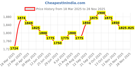 firstcry.com Babyhug Sleeveless Floral Sequenced Embroidered Choli Lehenga & Dupatta Set with Tassel Detailing - Dark Pink babyhug Price History Graph from 18 Mar 2025 to 27 Nov 2025