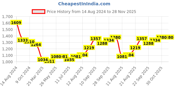 firstcry.com Babyhug Sleeveless Floral Sequins & Embroidery Lehenga Choli with Dupatta Set -   Teal Blue babyhug Price History Graph from 14 Aug 2024 to 28 Nov 2025