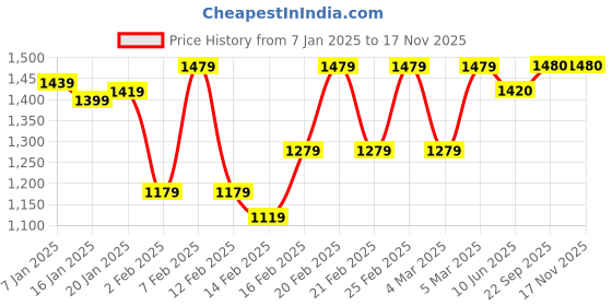 firstcry.com Babyhug Sleeveless Foil Printed Choli & Embroidered Lehenga Set with Dupatta - Pink & Blue babyhug Price History Graph from 7 Jan 2025 to 16 Nov 2025