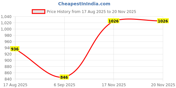 firstcry.com Babyhug Sleeveless Foil Printed Party Frock - Green babyhug Price History Graph from 17 Aug 2025 to 19 Nov 2025
