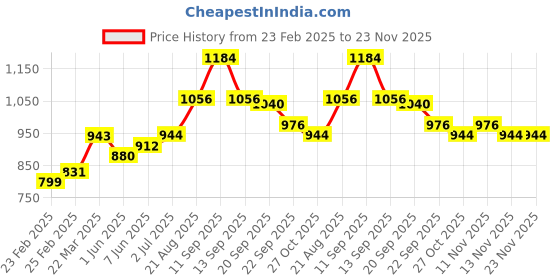 firstcry.com Babyhug Sleeveless Foil Printed Party Frock - Navy Blue babyhug Price History Graph from 23 Feb 2025 to 23 Nov 2025