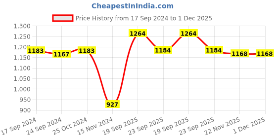 firstcry.com Babyhug Sleeveless Foil Printed with Bow Applique Flared Party Frock - Powder Blue babyhug Price History Graph from 17 Sep 2024 to 1 Dec 2025