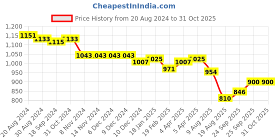 firstcry.com Babyhug Sleeveless Frill & Floral Detailing Solid Colour Fit & Flared Party Frock - Mint babyhug Price History Graph from 20 Aug 2024 to 30 Oct 2025