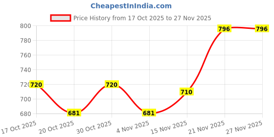 firstcry.com Babyhug Sleeveless Frock Style Swimsuit Floral Print - Multicolour babyhug Price History Graph from 17 Oct 2025 to 27 Nov 2025