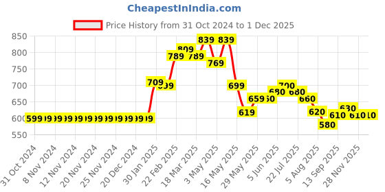 firstcry.com Babyhug Sleeveless Frock Style Swimsuit Floral Print - Navy Blue babyhug Price History Graph from 31 Oct 2024 to 30 Nov 2025