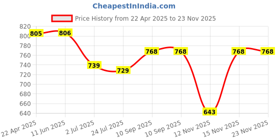 firstcry.com Babyhug Sleeveless Frock Style Swimsuit Fruits Print - Multicolour babyhug Price History Graph from 22 Apr 2025 to 22 Nov 2025