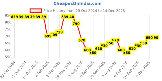 firstcry.com Babyhug Sleeveless Frock Style Swimsuit with Butterfly Print - Yellow babyhug Price History Graph from 29 Oct 2024 to 14 Dec 2025