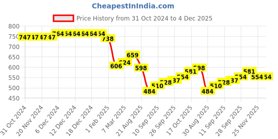 firstcry.com Babyhug Sleeveless Frock Style Swimsuit With Floral Print & Frill Detailing- Yellow babyhug Price History Graph from 31 Oct 2024 to 4 Dec 2025