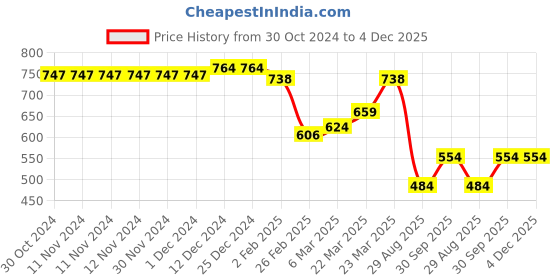 firstcry.com Babyhug Sleeveless Frock Style Swimsuit With Floral Print & Frill Detailing- Yellow babyhug Price History Graph from 30 Oct 2024 to 4 Dec 2025