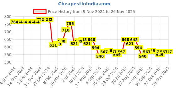 firstcry.com Babyhug Sleeveless Frock Style Swimsuit With Floral Print- Multicolor babyhug Price History Graph from 9 Nov 2024 to 26 Nov 2025