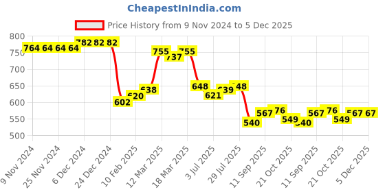 firstcry.com Babyhug Sleeveless Frock Style Swimsuit With Floral Print- Multicolor babyhug Price History Graph from 9 Nov 2024 to 4 Dec 2025