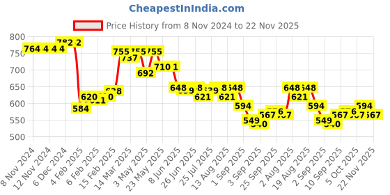 firstcry.com Babyhug Sleeveless Frock Style Swimsuit With Floral Print- Multicolor babyhug Price History Graph from 8 Nov 2024 to 22 Nov 2025