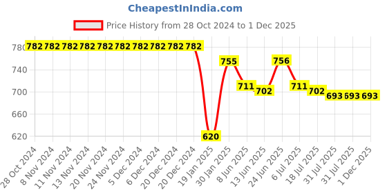 firstcry.com Babyhug Sleeveless Frock Style Swimsuit With Palm Tree Print- Multicolor babyhug Price History Graph from 28 Oct 2024 to 1 Dec 2025
