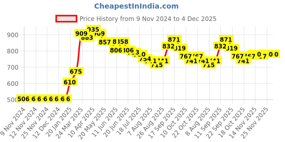 firstcry.com Babyhug Sleeveless Frock Swimsuit Bow Appliques -Black babyhug Price History Graph from 9 Nov 2024 to 4 Dec 2025