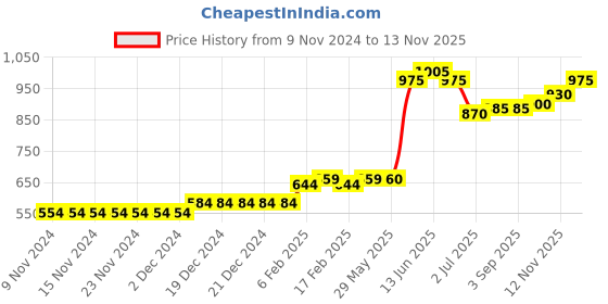 firstcry.com Babyhug Sleeveless Frock Swimsuit Floral Print- Pink babyhug Price History Graph from 9 Nov 2024 to 12 Nov 2025