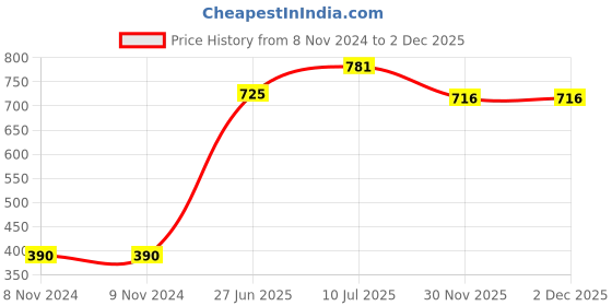 firstcry.com Babyhug Sleeveless Frock Swimsuit Floral Print - Pink babyhug Price History Graph from 8 Nov 2024 to 2 Dec 2025