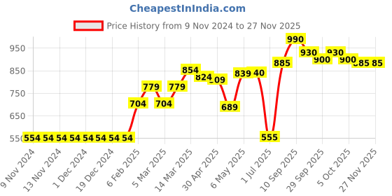 firstcry.com Babyhug Sleeveless Frock Swimsuit Floral Print- White & Red babyhug Price History Graph from 9 Nov 2024 to 26 Nov 2025