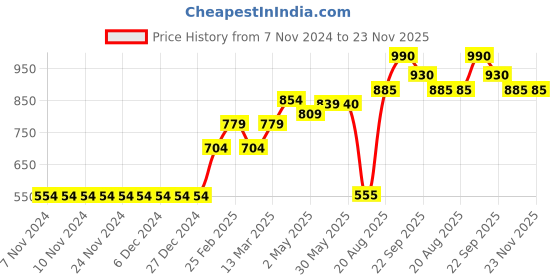 firstcry.com Babyhug Sleeveless Frock Swimsuit Floral Print- White & Red babyhug Price History Graph from 7 Nov 2024 to 22 Nov 2025