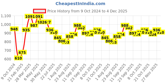 firstcry.com Babyhug Sleeveless Frock Swimsuit Ice Cream Print - Pink babyhug Price History Graph from 9 Oct 2024 to 4 Dec 2025