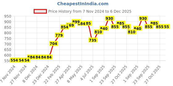 firstcry.com Babyhug Sleeveless Frock Swimsuit Slipper Print - Pink babyhug Price History Graph from 7 Nov 2024 to 5 Dec 2025