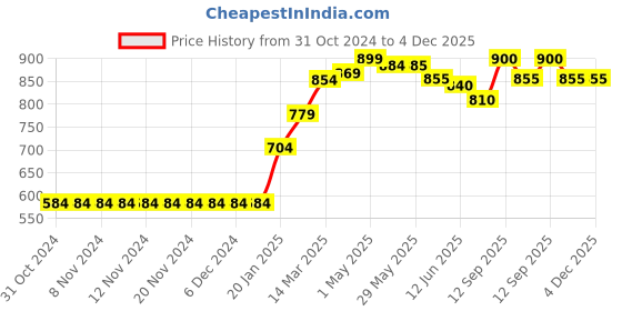 firstcry.com Babyhug Sleeveless Frock Swimsuit Star Print - Blue babyhug Price History Graph from 31 Oct 2024 to 4 Dec 2025