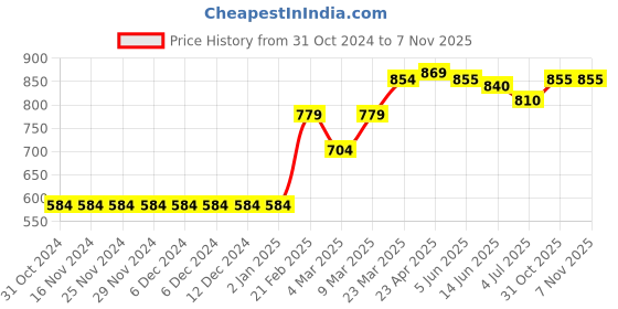 firstcry.com Babyhug Sleeveless Frock Swimsuit Star Print - Blue babyhug Price History Graph from 31 Oct 2024 to 7 Nov 2025