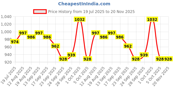 firstcry.com Babyhug Sleeveless Frock Swimsuit With Bird Print -White babyhug Price History Graph from 19 Jul 2025 to 20 Nov 2025